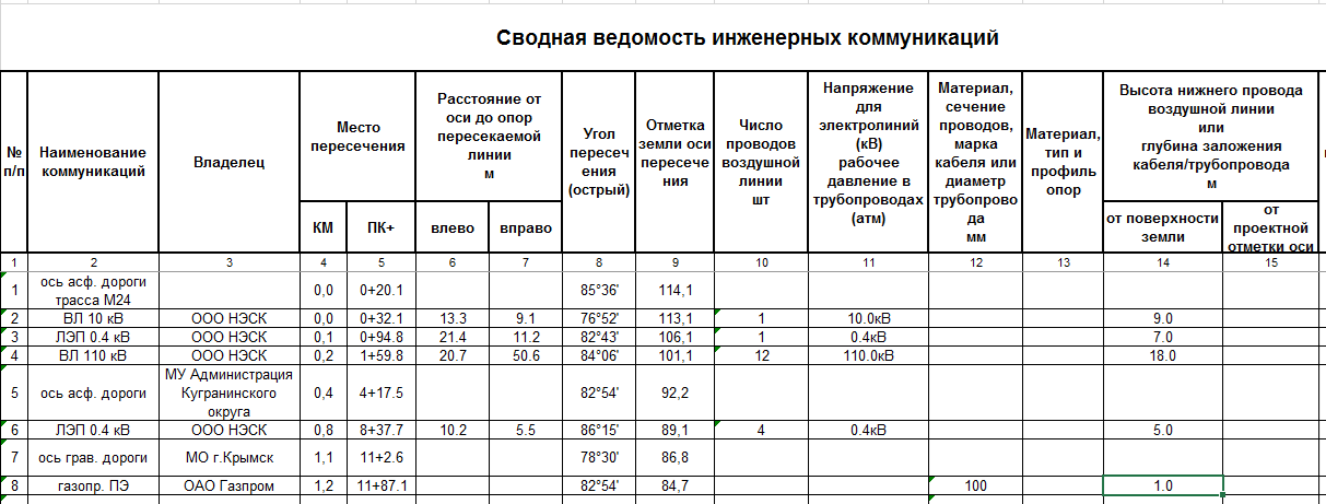 Сводная ведомостт инженерных коммуникаций