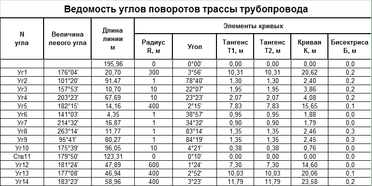 Ведомость углов поворотов трассы трубопровода