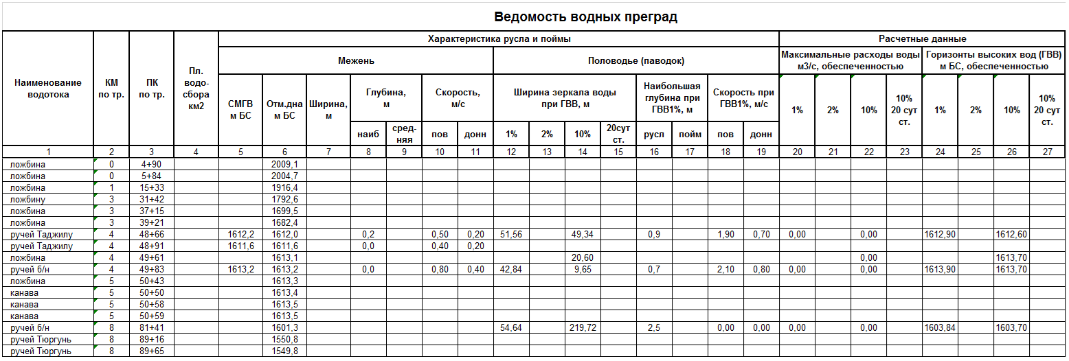 Ведомость водных преград