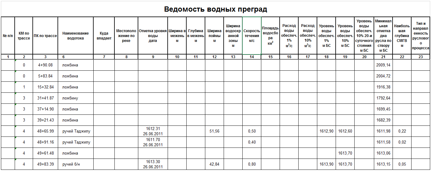 Ведомость водных преград
